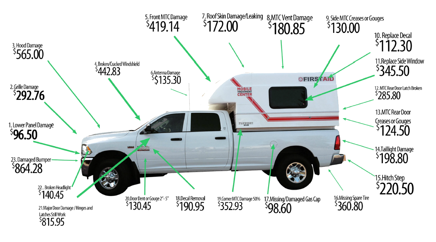 Example of damages that may incur